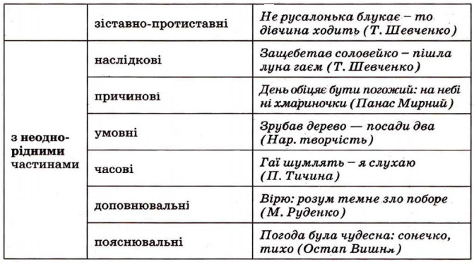 Українська Мова Безсполучникові Речення